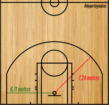 En la NBA, la línea del triple difiere hasta 53 centímetros según la posición