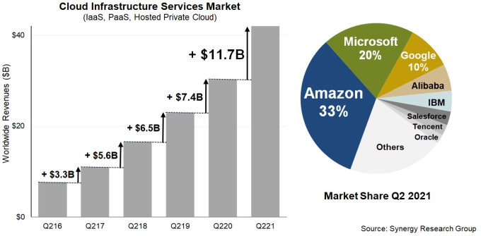Gráfico de cuota de mercado de infraestructura en la nube de Synergy Research.