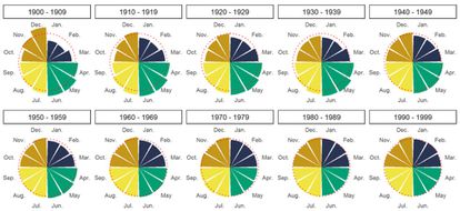 Nacimientos en España cada mes, desde 1900 a 1999. Fuente: Simó-Noguera, Lledó y Pavía (2020)