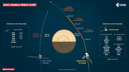 Infografía de la Agencia Espacial Europea que muestra las sondas 'BepiColombo' y 'Solar Orbiter' a su paso por Venus.