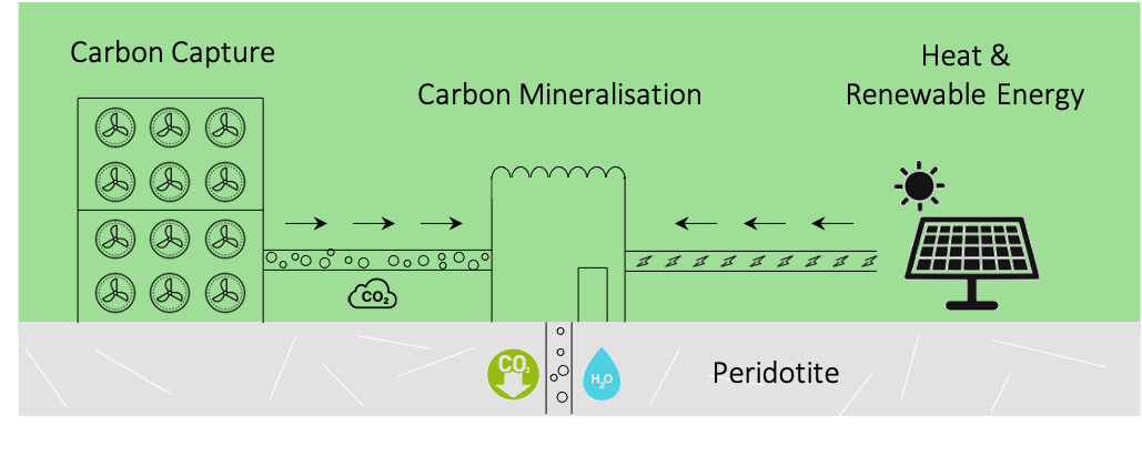 Diagrama que muestra cómo se puede secuestrar el carbono como mineral.