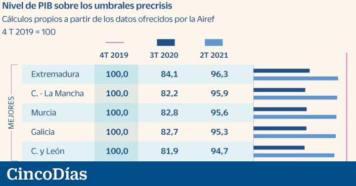 Cataluña, Madrid y las islas son las regiones más alejadas de su PIB precrisis