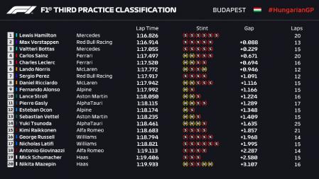 Clasificación final de los terceros libres el GP de Hungría de F1 2021