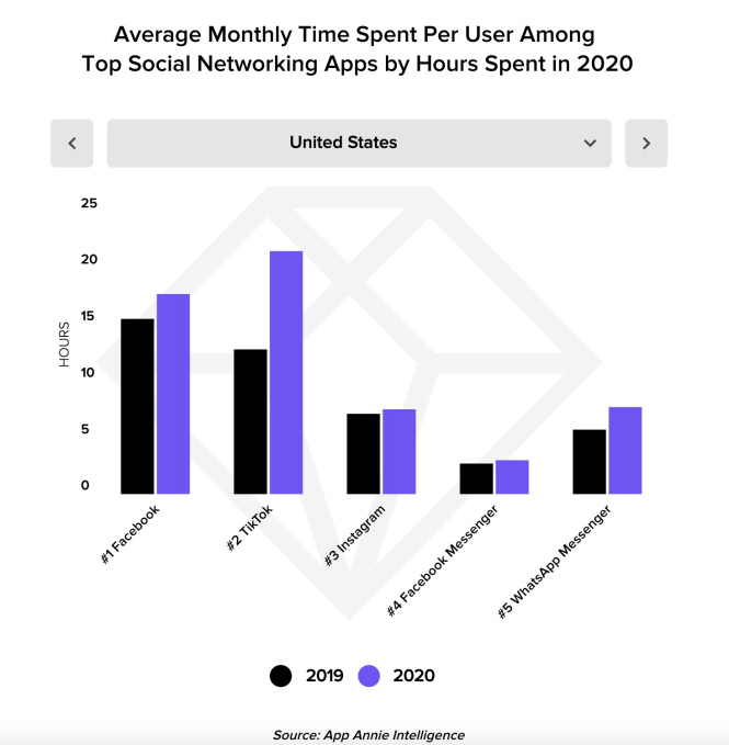 Gráfico de Facebook, tiempo promedio mensual de las redes sociales 