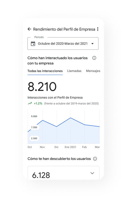 Análisis de métricas de Google My Business.