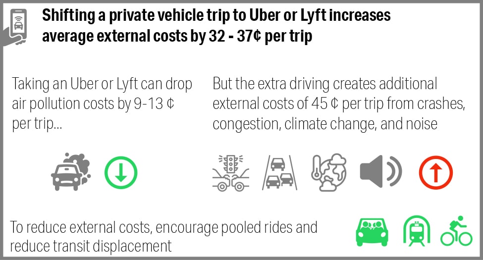 Infografía que muestra los beneficios de los coches de viaje compartido (emisiones más bajas) frente a los costes (muchos).