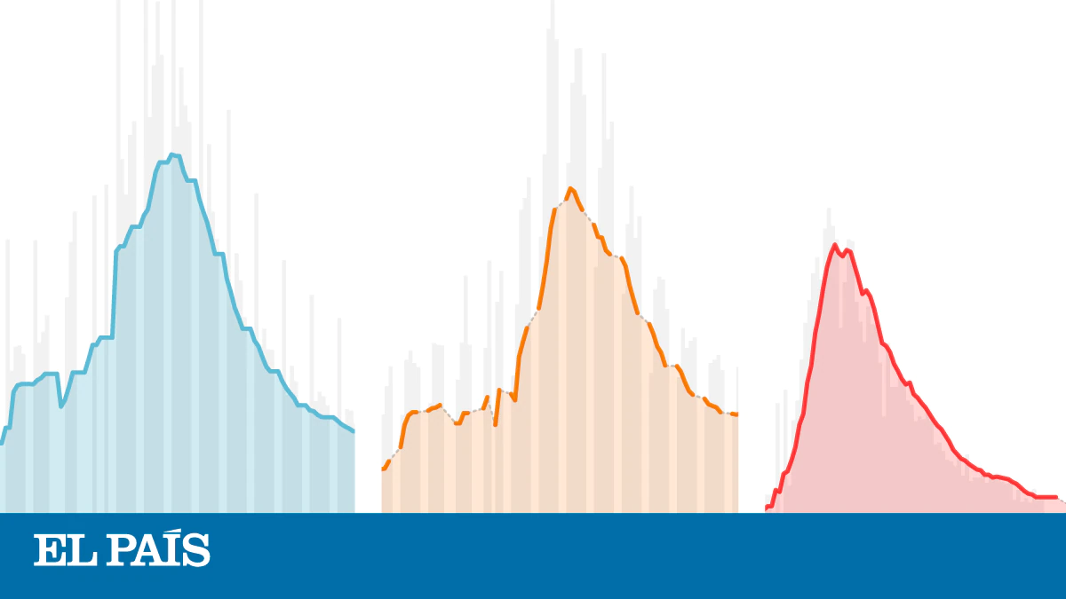 El coronavirus en España día a día: así evolucionan casos, ingresos y muertos