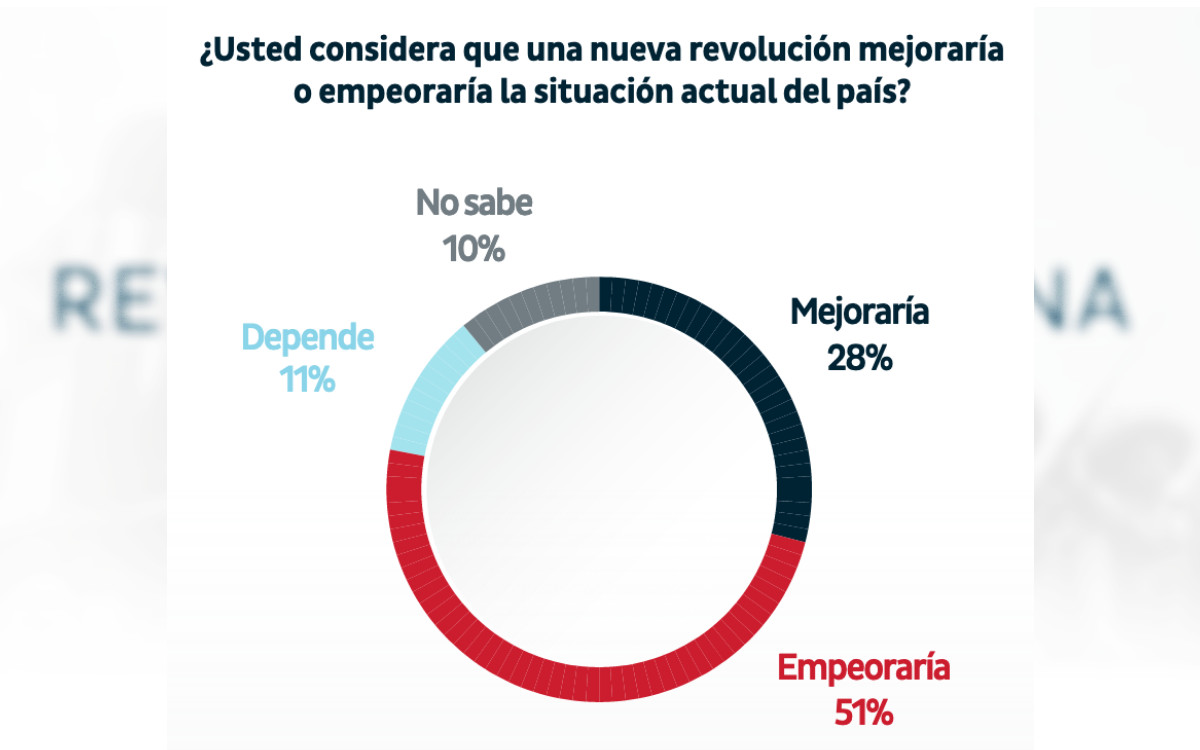 Mexicanos piensan que 'poco' o 'nada' se alcanzaron los objetivos de la Revolución, apunta encuesta