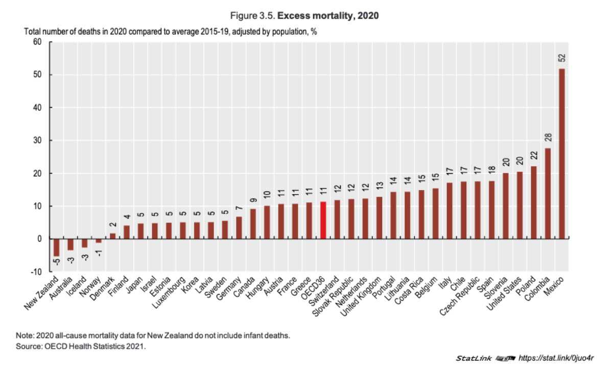 México tiene el exceso de mortalidad más alto entre los países de la OCDE