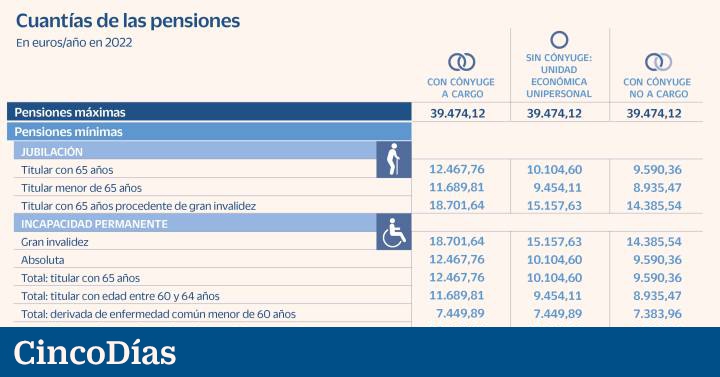 Cómo quedarán las pensiones máxima y mínima en 2022