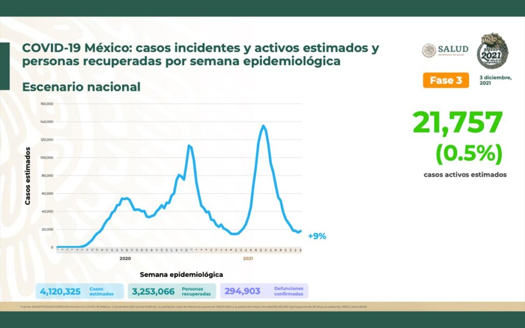 Coronavirus México | Suma 188 nuevas muertes y más de 3 mil nuevo casos