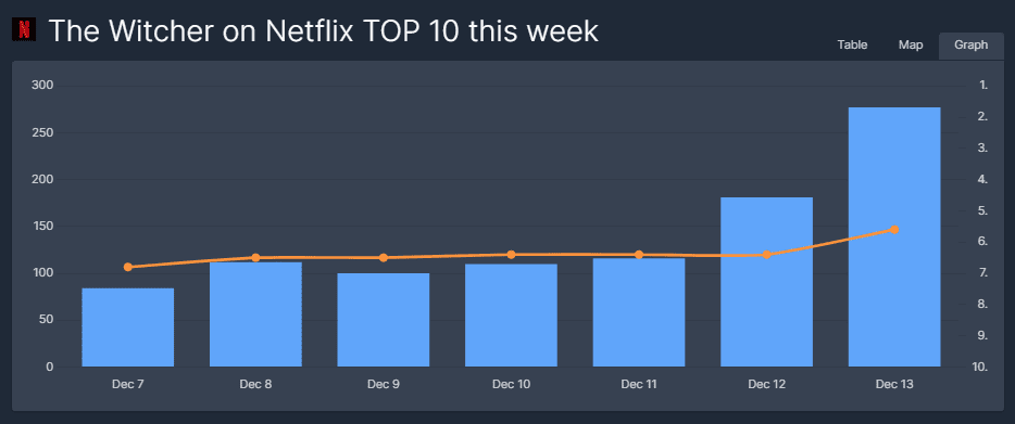 el brujo subiendo al top 10 flixpatrol