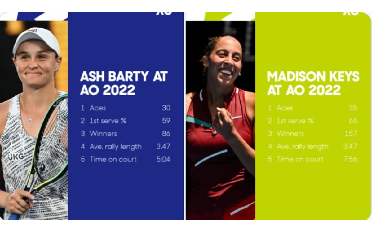 Abierto de Australia: Chocarán Barty y Keys en Semifinales | Video