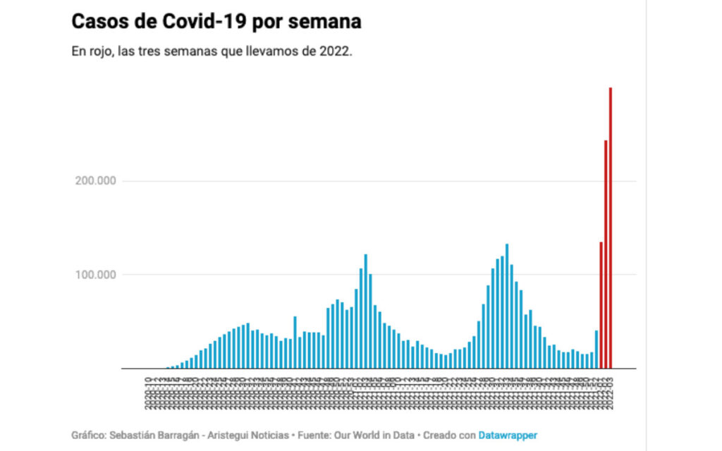 Efecto ómicron: Casi 300 mil nuevos casos de Covid en siete días