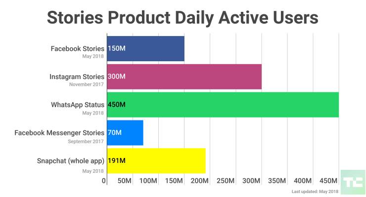 Facebook Stories revela 150 millones de espectadores diarios y aquí vienen los anuncios