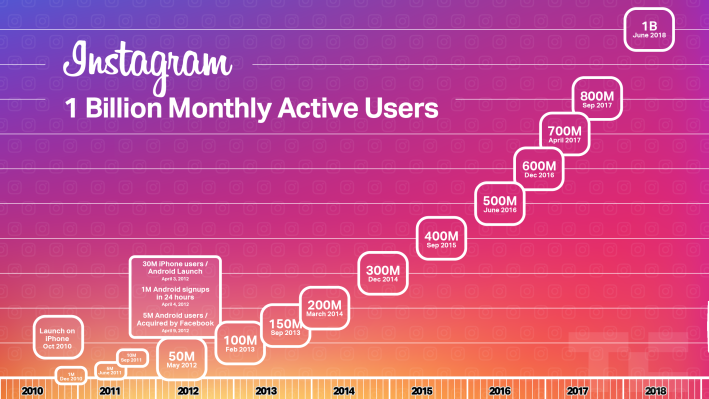 Instagram alcanza los mil millones de usuarios mensuales, frente a los 800 millones de septiembre