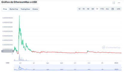 La evolución del EthereumMax con respecto al dólar desde mediados de mayo de 2021.