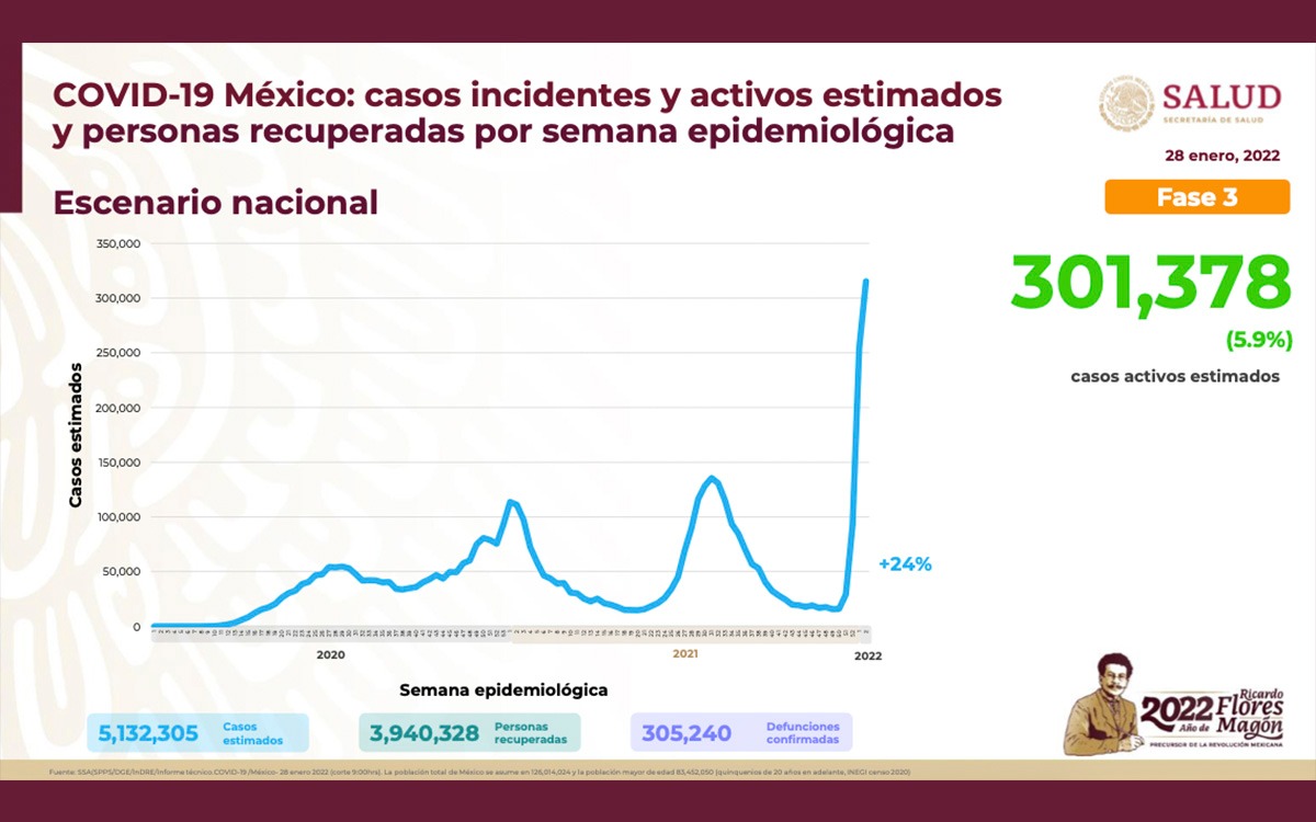 México Covid | Suma 45 mil 115 nuevos casos y 437 muertes en un día