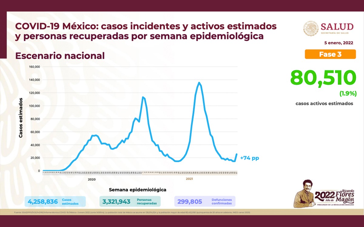 México registra más 20 mil nuevos casos de Covid