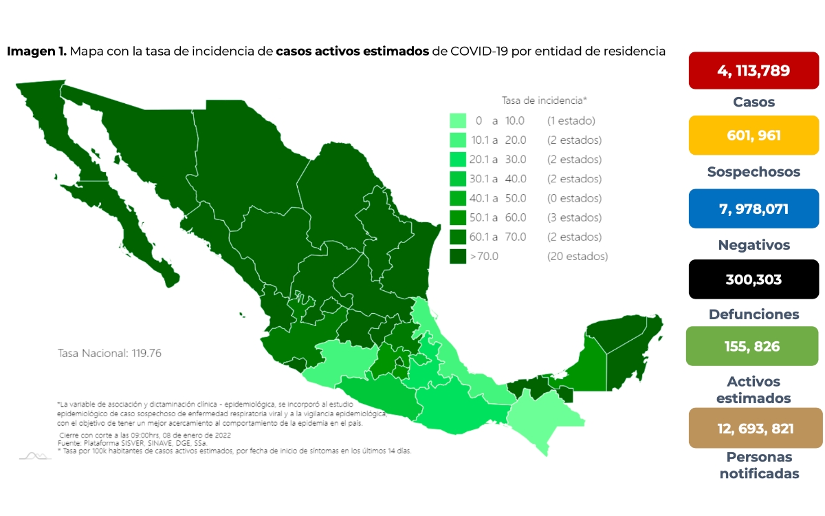 México registra más de 30 mil nuevos casos de Covid-19 en un día; cifra récord