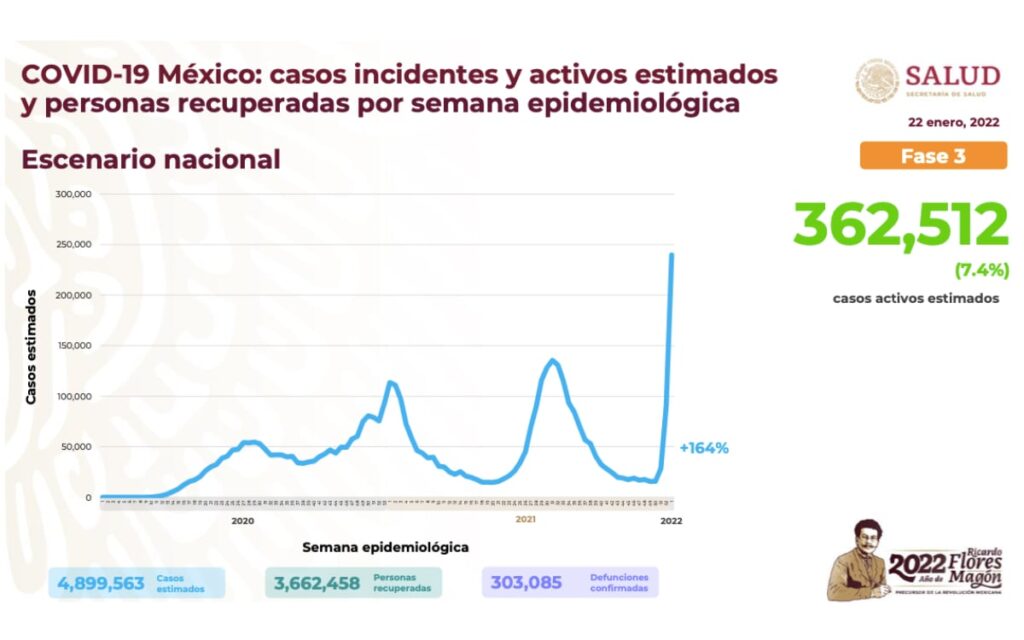 México registra más de 51 mil casos de Covid-19 en un día