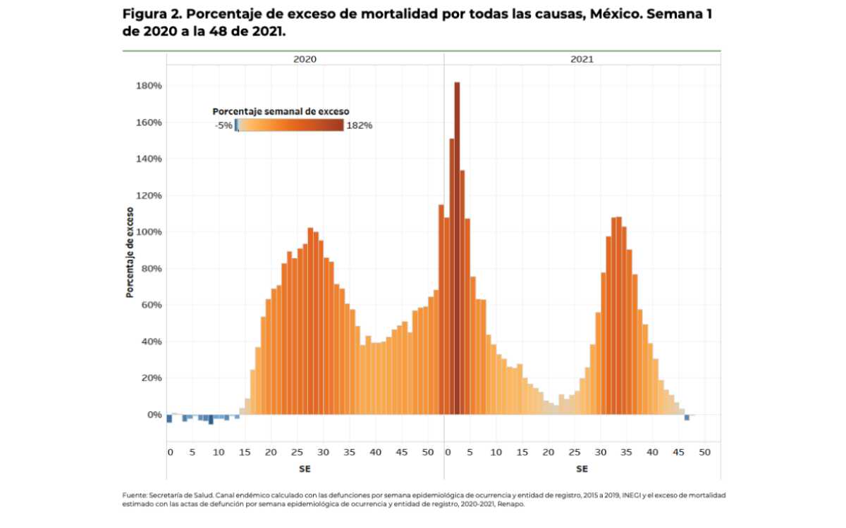 México supera las 650 mil muertes en exceso durante la pandemia