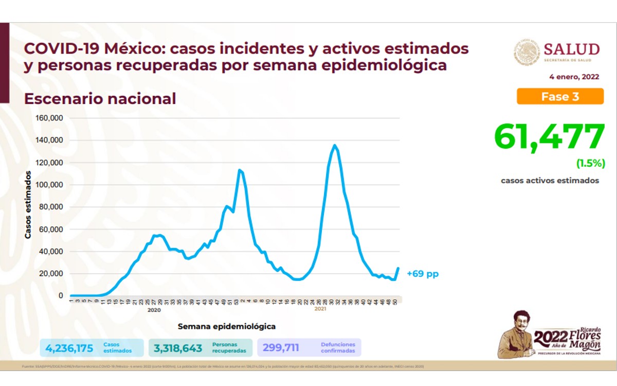 México ya rebasa los 4 millones de casos Covid-19