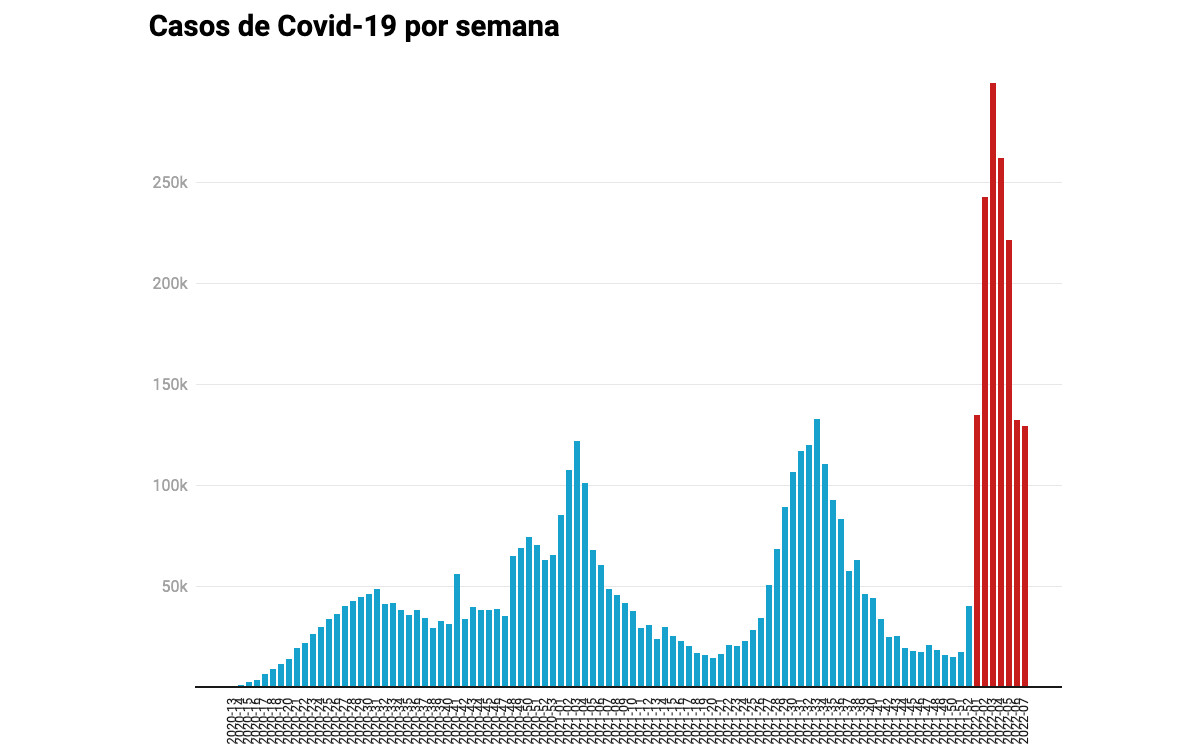 Contagios y muertes por Covid a la baja; 23 millones ya tienen vacuna de refuerzo