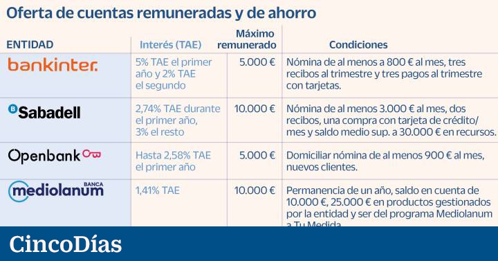 Cuentas: los bancos españoles pagan hasta el 5% con límites y vinculación