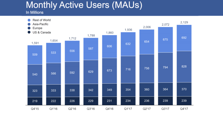 Facebook survives Q4 despite slowest daily user growth ever