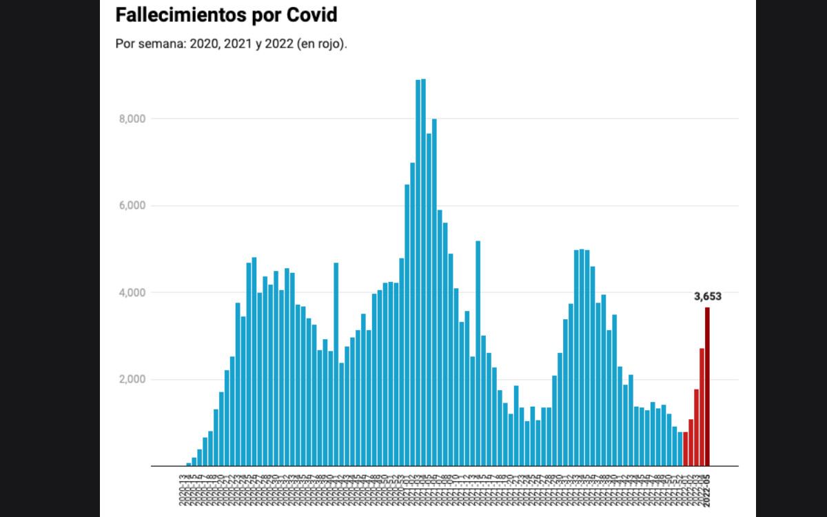 Muertes por Covid suman 5 semanas al alza… contagios ceden