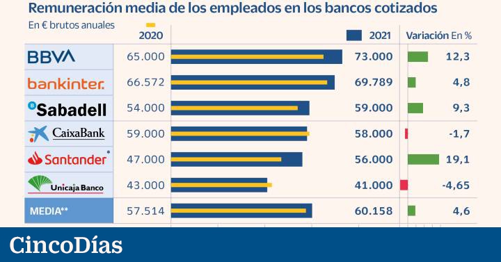 La gran banca española remunera a su plantilla con una media de 60.000 euros