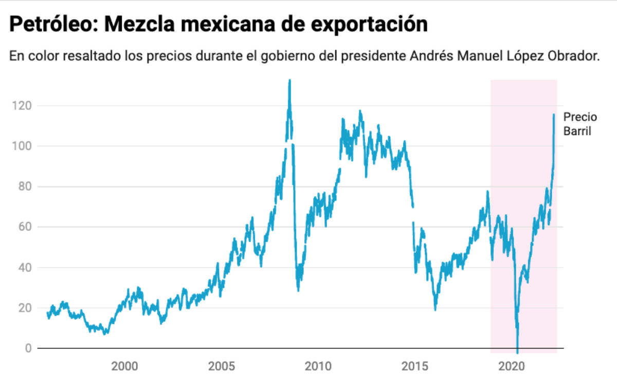 El petróleo mexicano sigue en escalada: ya se vende en 115 dólares por barril