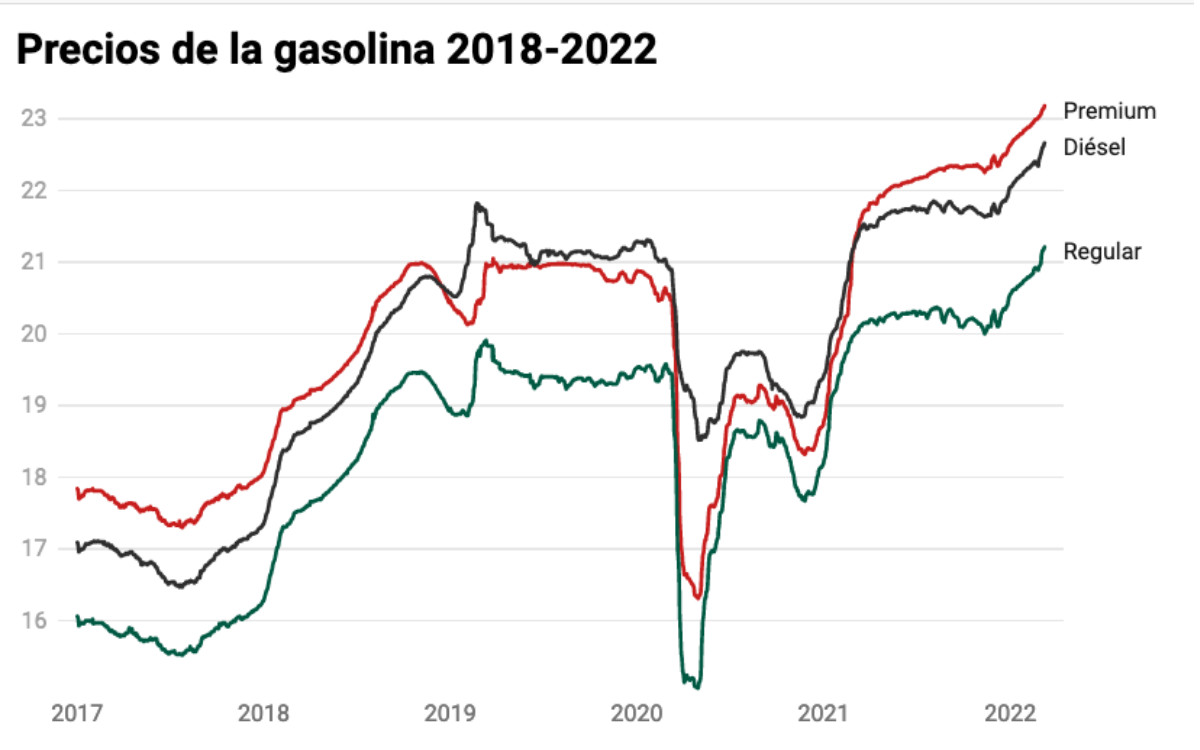 Gasolina mexicana se encarece diario, pero está más barata que en EU