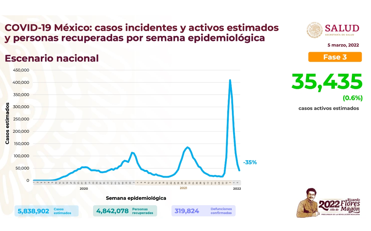 México Covid-19 | Suma 220 muertes y 8 mil 688 casos