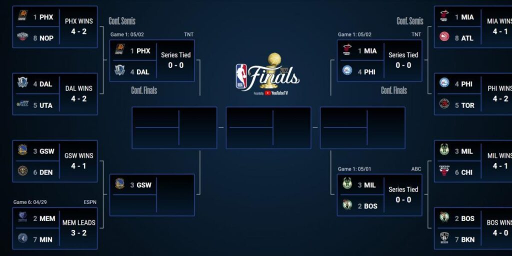 Así está el cuadro de los playoffs para las semifinales de conferencia