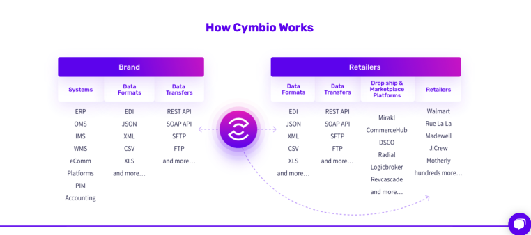 Cymbio, con sede en Tel Aviv, recauda $ 20 millones en fondos de la Serie B, obtiene el respaldo de ex ejecutivos de Amazon y Shopify