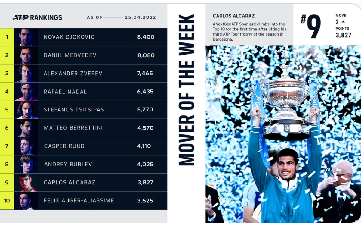 Escalan Carlos Alcaraz y Paula Badosa en el ranking ATP y WTA | Tuit