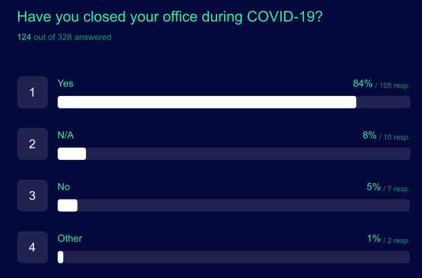 Exclusivo: Encuesta encuentra nuevas empresas que se alejan de las oficinas, después de COVID-19