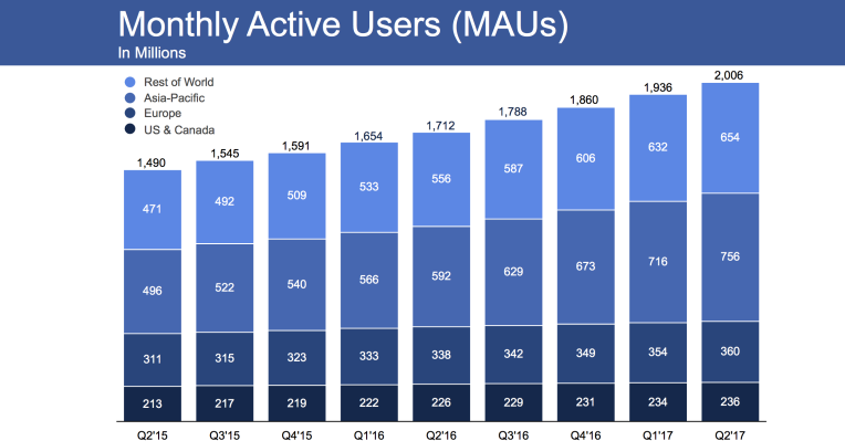 Facebook supera en el segundo trimestre con ingresos de 9.320 millones de dólares a pesar de un crecimiento de usuarios más lento