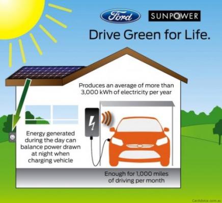 Ford venderá sistema de paneles solares junto con autos eléctricos