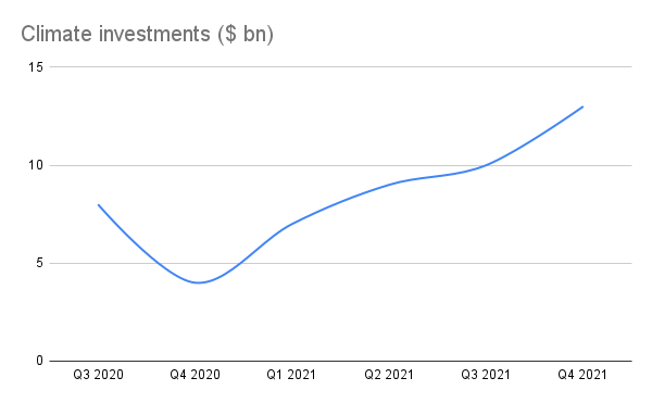 La inversión climática se está calentando con más de $ 40 mil millones invertidos en más de 600 acuerdos en 2021
