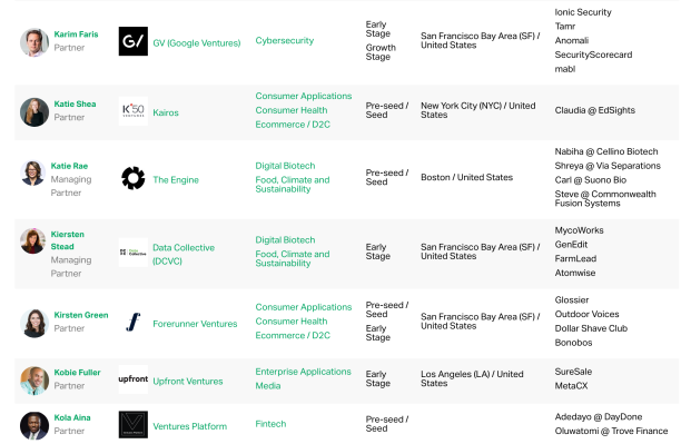 Startups Weekly: The TechCrunch List revela inversores con los que a los fundadores les encanta trabajar