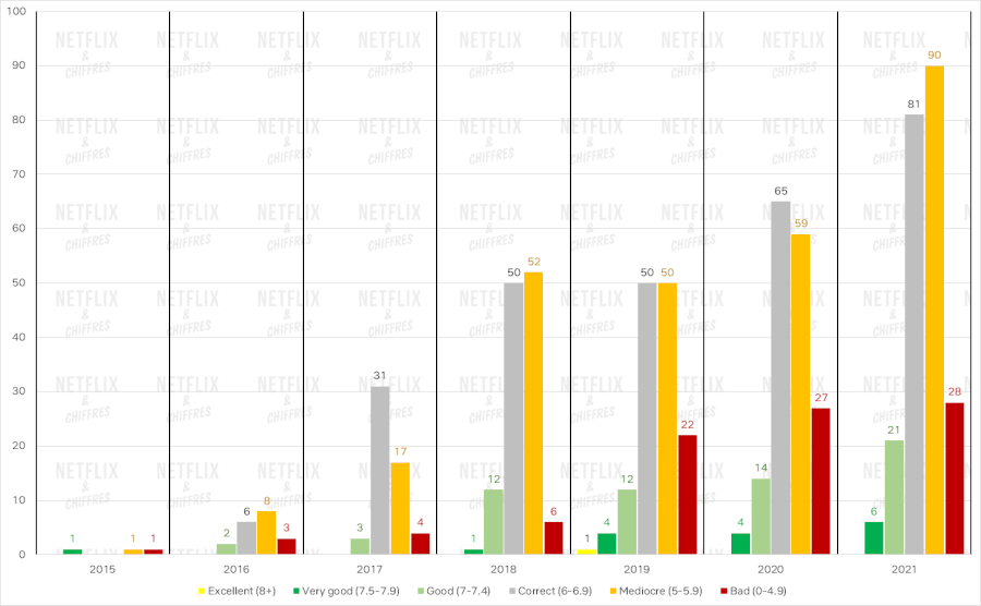 gráfico de barras calidad de netflix a lo largo del tiempo