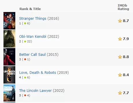 gráficos de tv de medidor de película imdb
