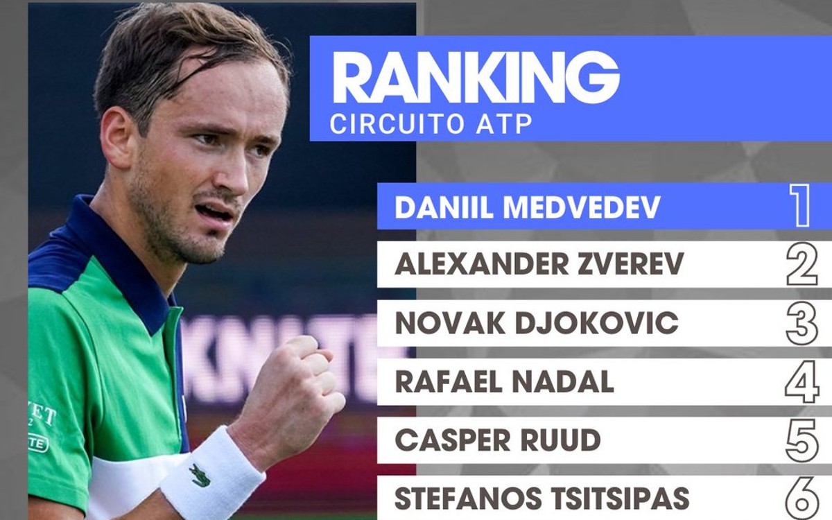 Daniil Medvedev recupera el primer lugar del ranking ATP | Video