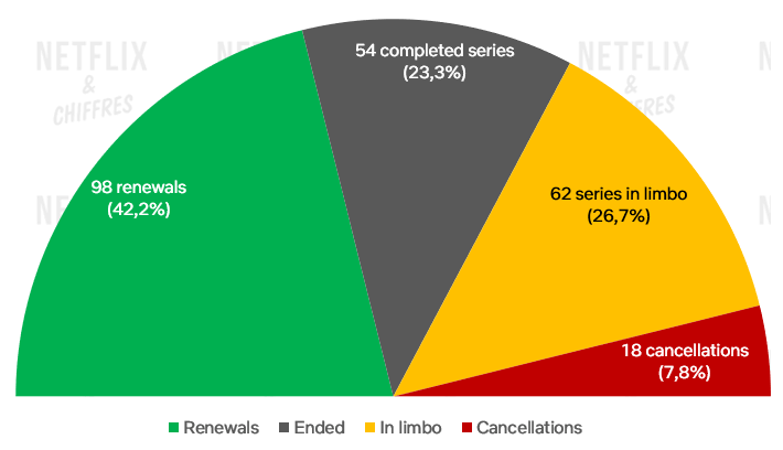 gráfico de cancelación de netflix 2021