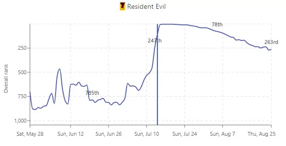 Resident Evil demanda popularidad