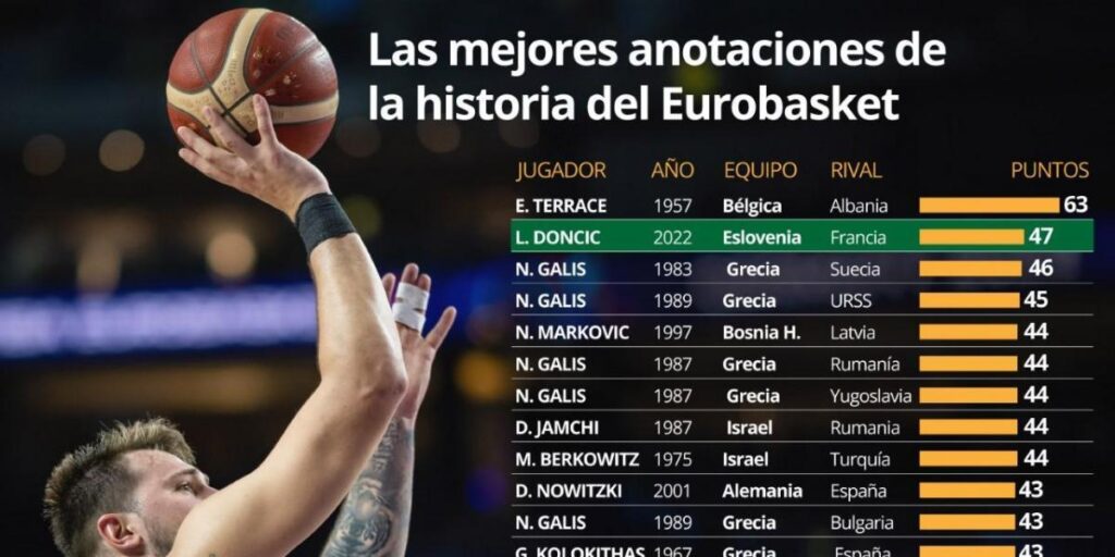 Las mejores anotaciones de la historia: Doncic, junto a cracks históricos