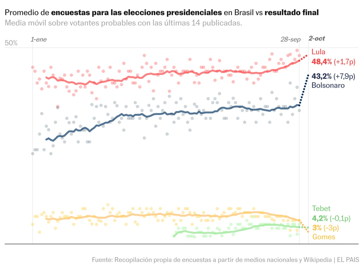 https://elpais.com/internacional/2022-10-03/las-encuestas-subestiman-a-bolsonaro-pero-aciertan-con-lula-y-la-segunda-vuelta.html